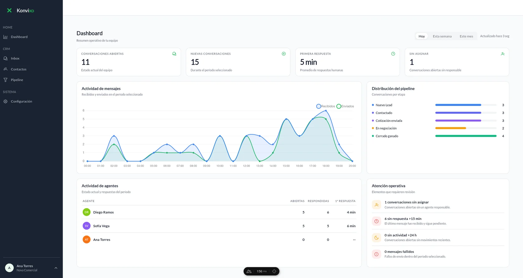 Dashboard de Konvixo con actividad de mensajes, agentes y pipeline